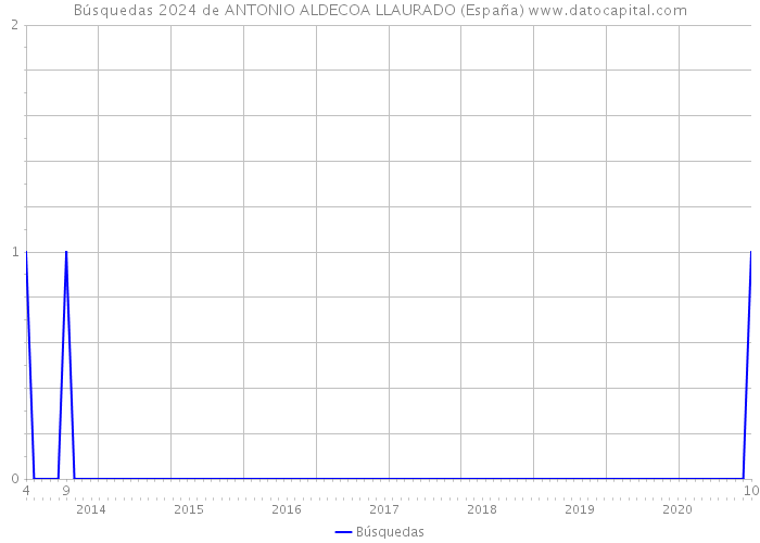 Búsquedas 2024 de ANTONIO ALDECOA LLAURADO (España) 