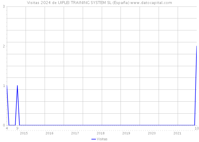 Visitas 2024 de UIPLEI TRAINING SYSTEM SL (España) 