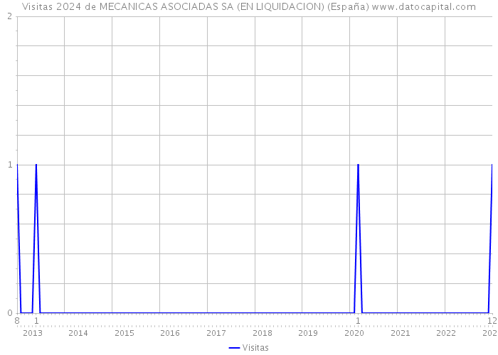 Visitas 2024 de MECANICAS ASOCIADAS SA (EN LIQUIDACION) (España) 
