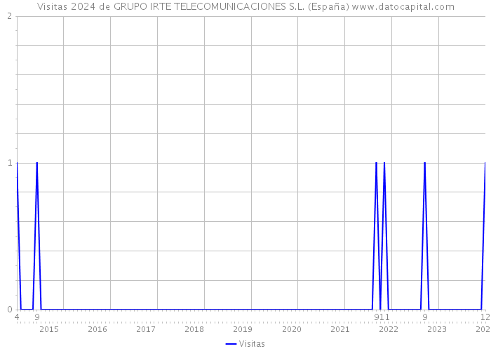 Visitas 2024 de GRUPO IRTE TELECOMUNICACIONES S.L. (España) 