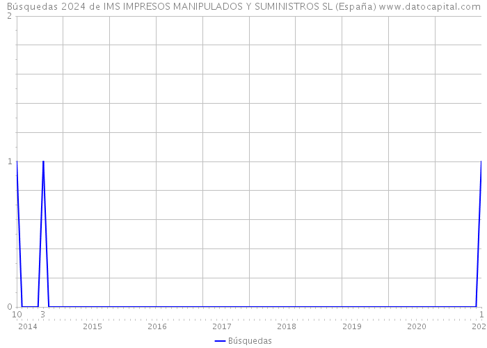 Búsquedas 2024 de IMS IMPRESOS MANIPULADOS Y SUMINISTROS SL (España) 