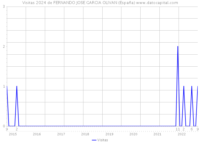 Visitas 2024 de FERNANDO JOSE GARCIA OLIVAN (España) 