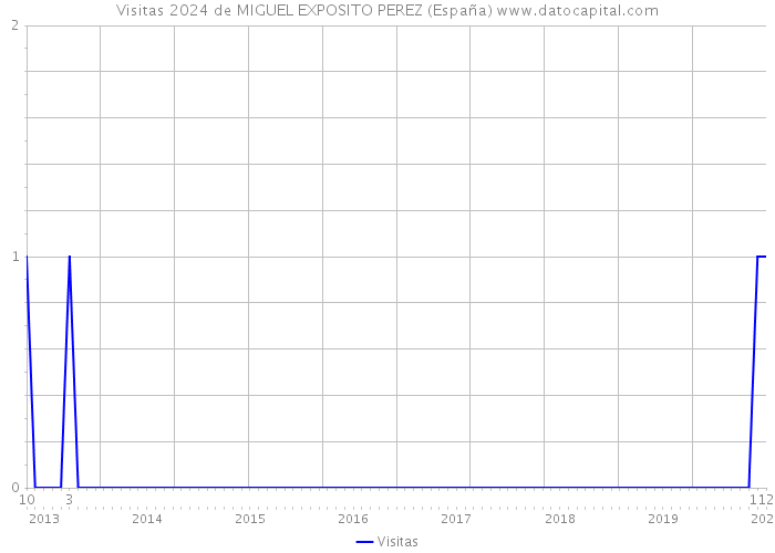 Visitas 2024 de MIGUEL EXPOSITO PEREZ (España) 