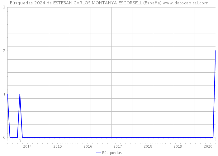 Búsquedas 2024 de ESTEBAN CARLOS MONTANYA ESCORSELL (España) 