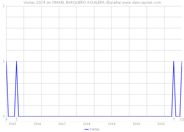 Visitas 2024 de ISMAEL BARQUERO AGUILERA (España) 