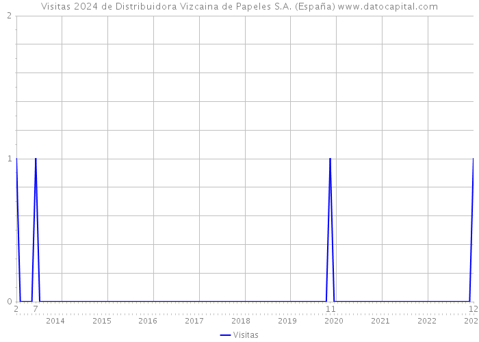 Visitas 2024 de Distribuidora Vizcaina de Papeles S.A. (España) 