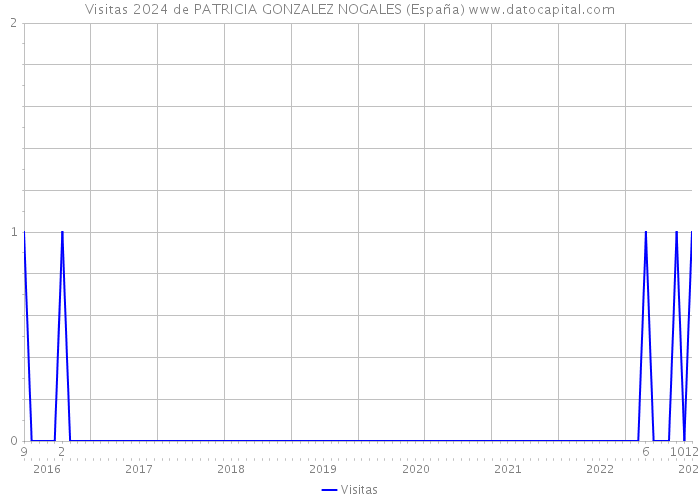 Visitas 2024 de PATRICIA GONZALEZ NOGALES (España) 