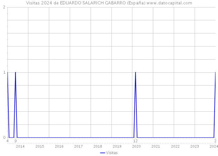 Visitas 2024 de EDUARDO SALARICH GABARRO (España) 
