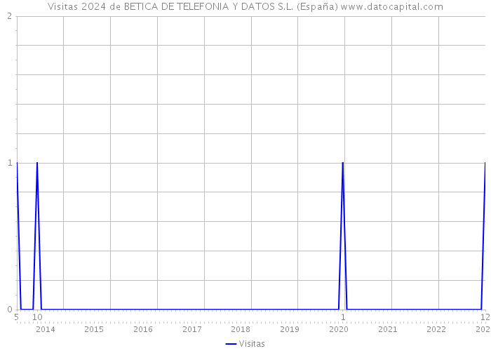Visitas 2024 de BETICA DE TELEFONIA Y DATOS S.L. (España) 