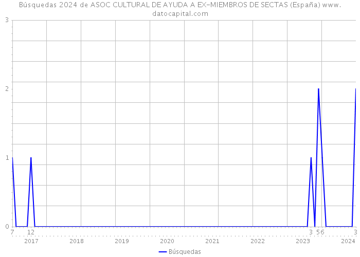Búsquedas 2024 de ASOC CULTURAL DE AYUDA A EX-MIEMBROS DE SECTAS (España) 