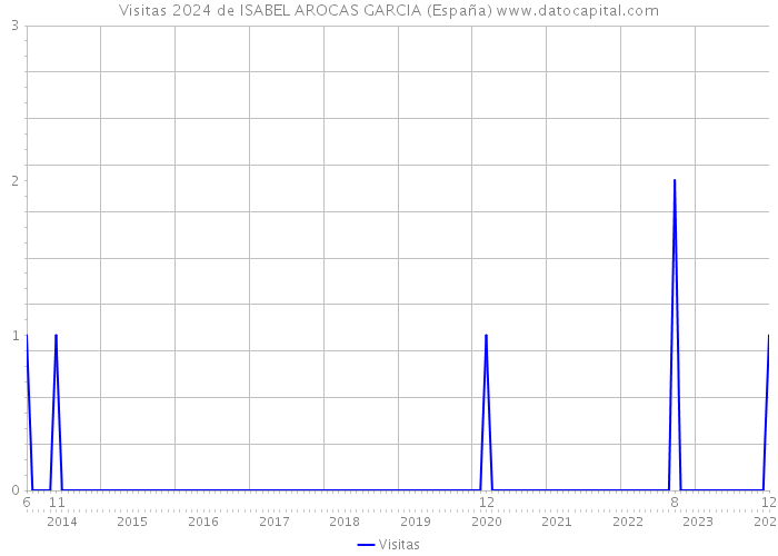 Visitas 2024 de ISABEL AROCAS GARCIA (España) 