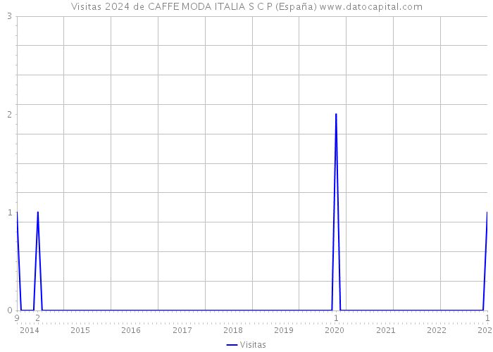 Visitas 2024 de CAFFE MODA ITALIA S C P (España) 