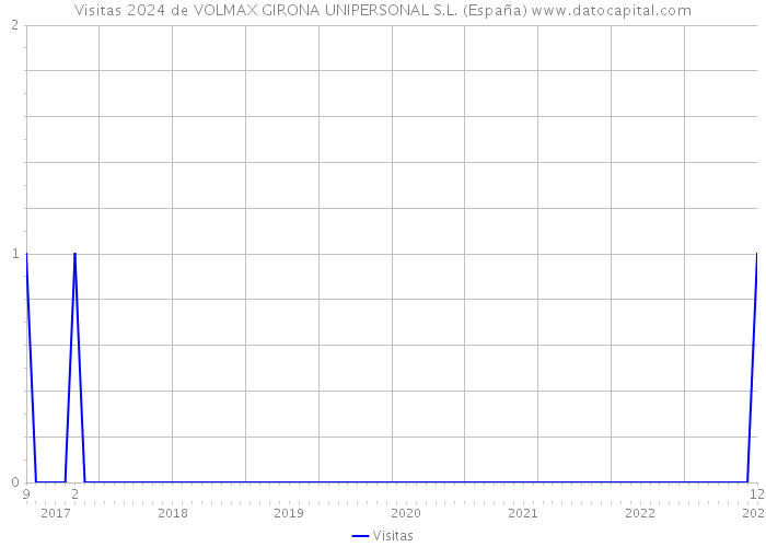 Visitas 2024 de VOLMAX GIRONA UNIPERSONAL S.L. (España) 