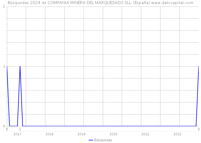 Búsquedas 2024 de COMPANIA MINERA DEL MARQUESADO SLL. (España) 