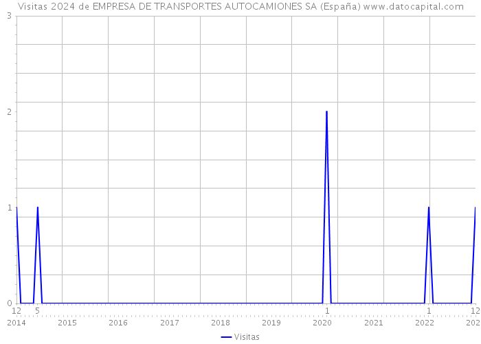 Visitas 2024 de EMPRESA DE TRANSPORTES AUTOCAMIONES SA (España) 