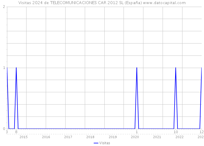 Visitas 2024 de TELECOMUNICACIONES CAR 2012 SL (España) 
