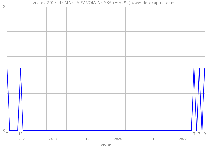 Visitas 2024 de MARTA SAVOIA ARISSA (España) 