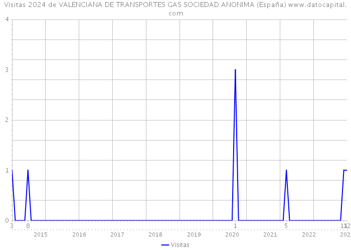 Visitas 2024 de VALENCIANA DE TRANSPORTES GAS SOCIEDAD ANONIMA (España) 