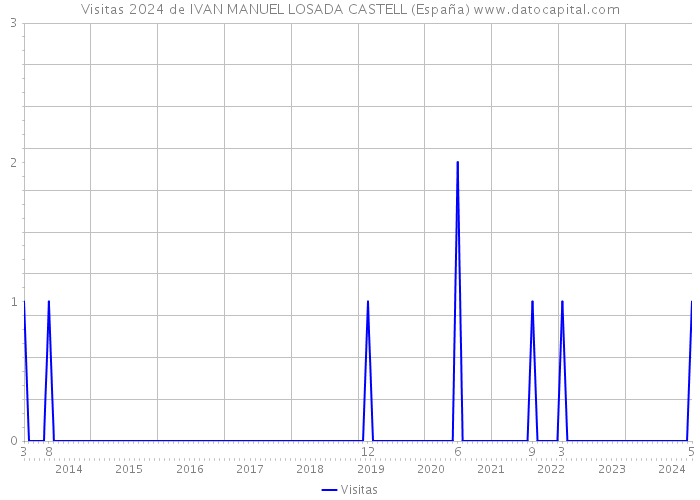 Visitas 2024 de IVAN MANUEL LOSADA CASTELL (España) 
