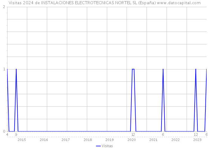 Visitas 2024 de INSTALACIONES ELECTROTECNICAS NORTEL SL (España) 