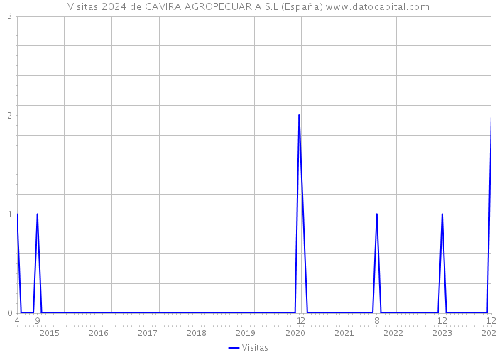 Visitas 2024 de GAVIRA AGROPECUARIA S.L (España) 