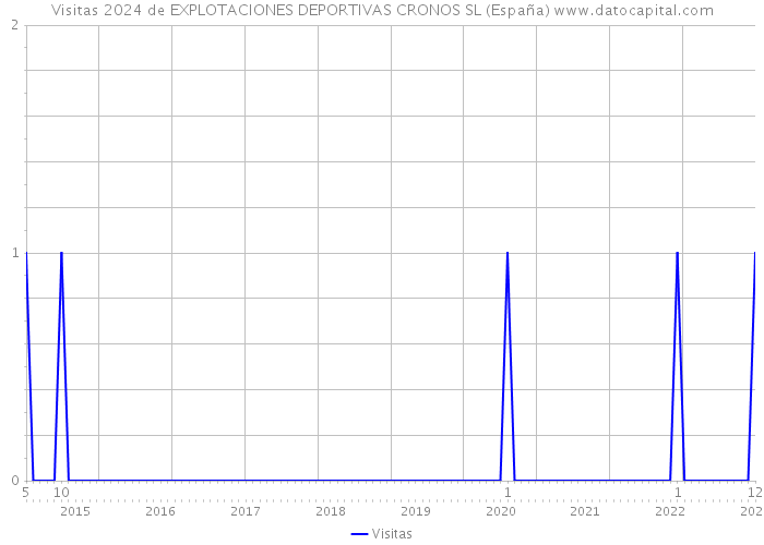 Visitas 2024 de EXPLOTACIONES DEPORTIVAS CRONOS SL (España) 