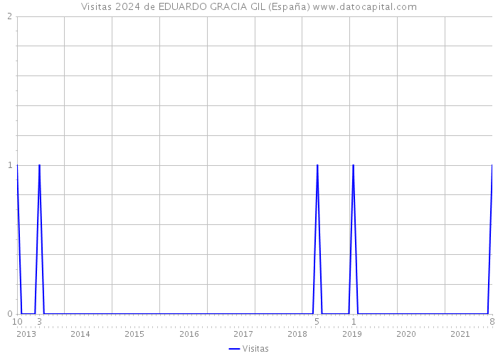 Visitas 2024 de EDUARDO GRACIA GIL (España) 