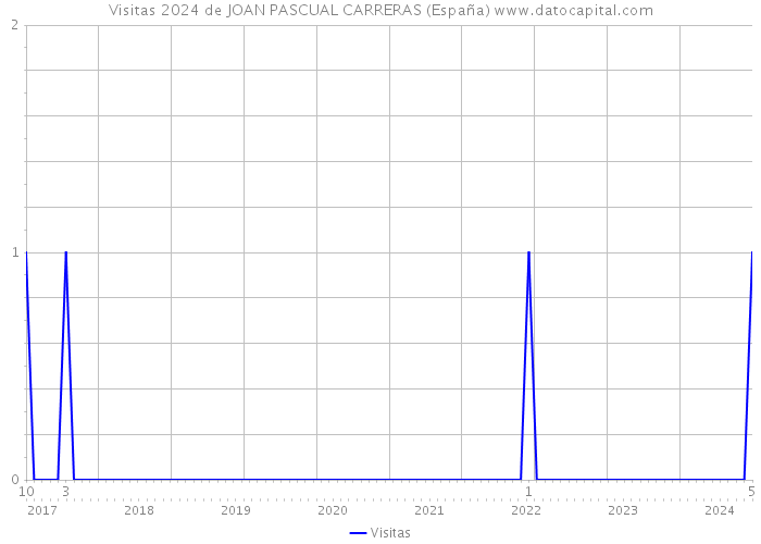 Visitas 2024 de JOAN PASCUAL CARRERAS (España) 