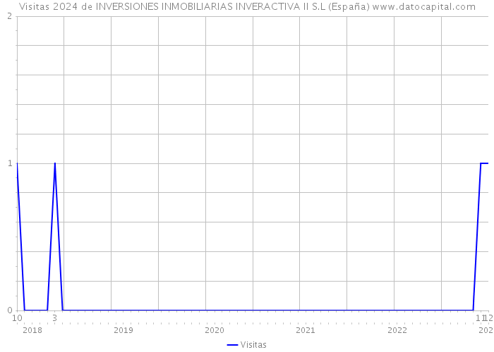 Visitas 2024 de INVERSIONES INMOBILIARIAS INVERACTIVA II S.L (España) 