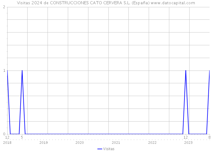 Visitas 2024 de CONSTRUCCIONES CATO CERVERA S.L. (España) 
