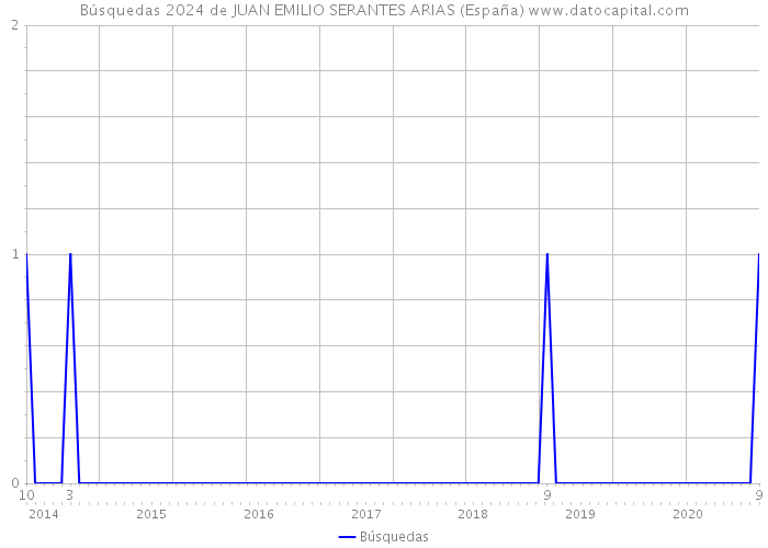 Búsquedas 2024 de JUAN EMILIO SERANTES ARIAS (España) 