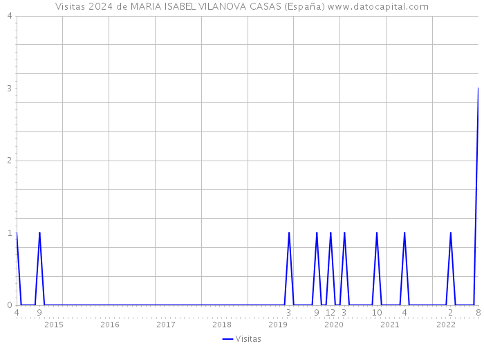 Visitas 2024 de MARIA ISABEL VILANOVA CASAS (España) 