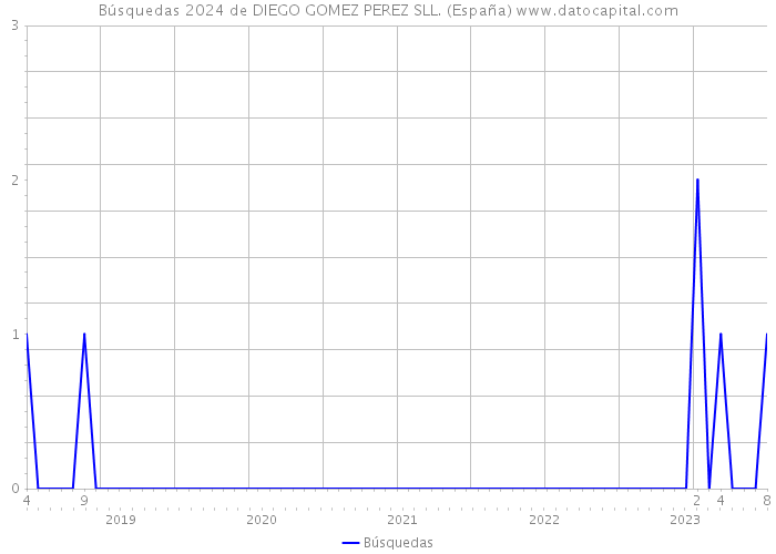 Búsquedas 2024 de DIEGO GOMEZ PEREZ SLL. (España) 