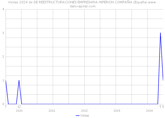 Visitas 2024 de DE REESTRUCTURACIONES EMPRESARIA HIPERION COMPAÑIA (España) 