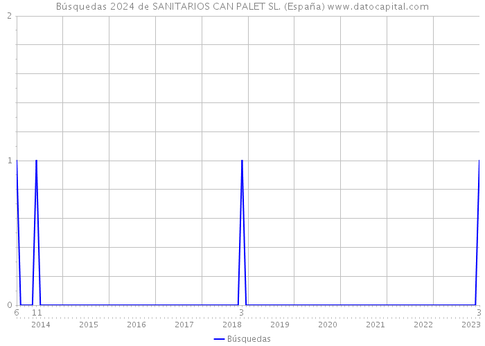 Búsquedas 2024 de SANITARIOS CAN PALET SL. (España) 