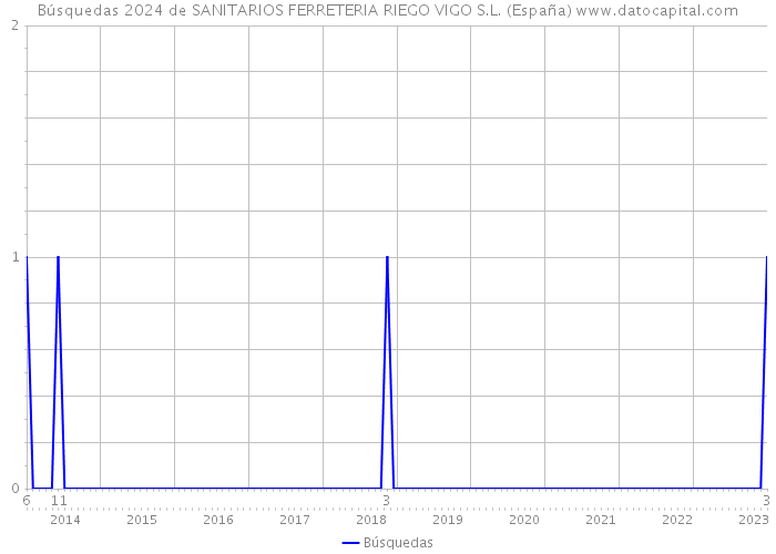 Búsquedas 2024 de SANITARIOS FERRETERIA RIEGO VIGO S.L. (España) 
