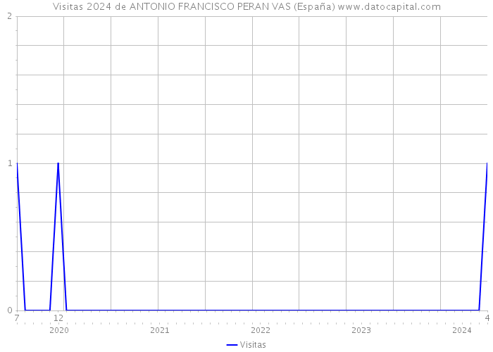 Visitas 2024 de ANTONIO FRANCISCO PERAN VAS (España) 