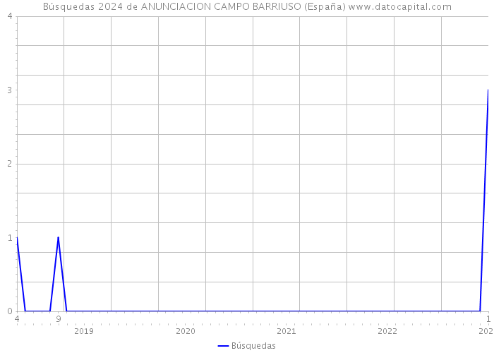 Búsquedas 2024 de ANUNCIACION CAMPO BARRIUSO (España) 