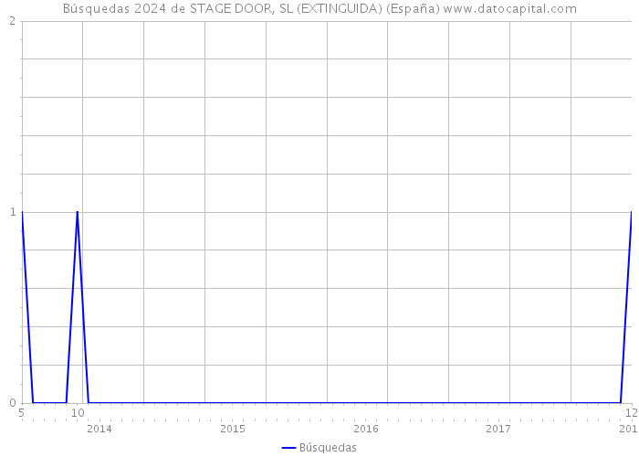 Búsquedas 2024 de STAGE DOOR, SL (EXTINGUIDA) (España) 