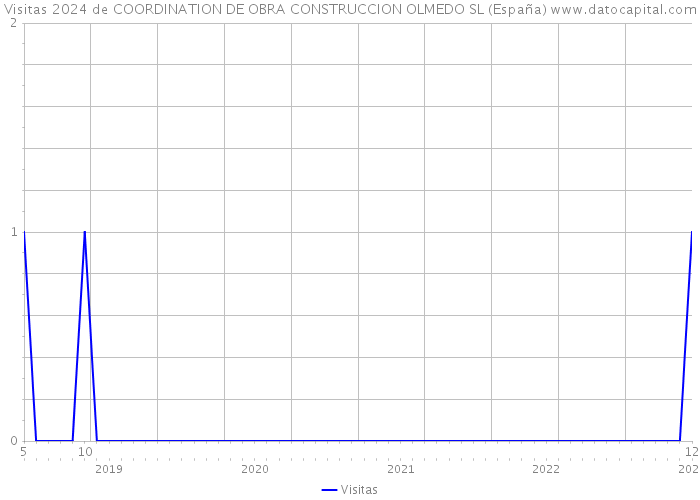 Visitas 2024 de COORDINATION DE OBRA CONSTRUCCION OLMEDO SL (España) 