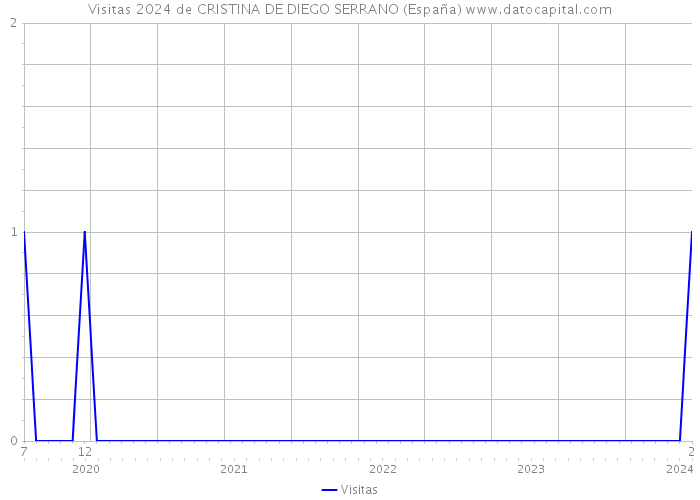 Visitas 2024 de CRISTINA DE DIEGO SERRANO (España) 