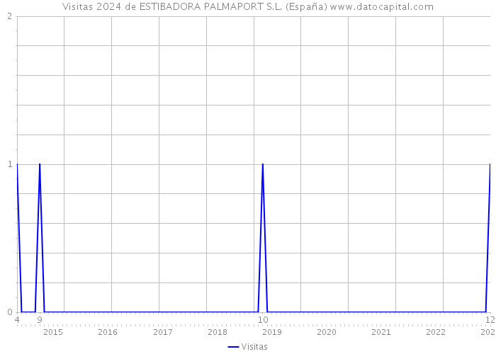 Visitas 2024 de ESTIBADORA PALMAPORT S.L. (España) 