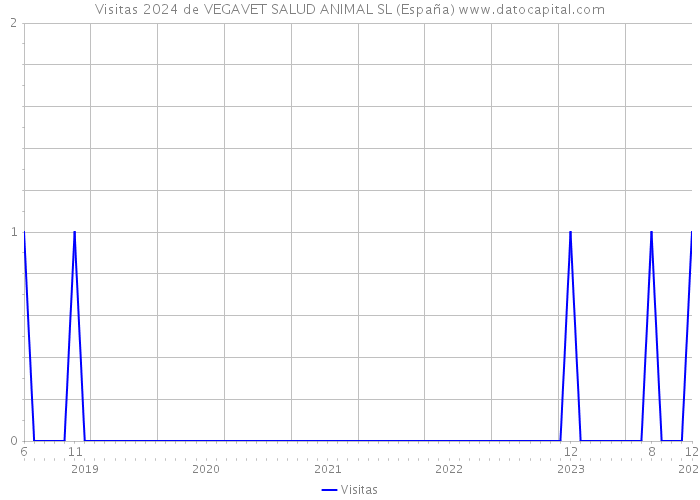 Visitas 2024 de VEGAVET SALUD ANIMAL SL (España) 