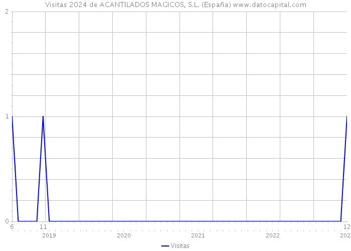 Visitas 2024 de ACANTILADOS MAGICOS, S.L. (España) 
