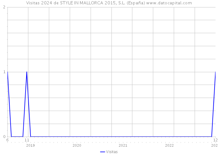 Visitas 2024 de STYLE IN MALLORCA 2015, S.L. (España) 