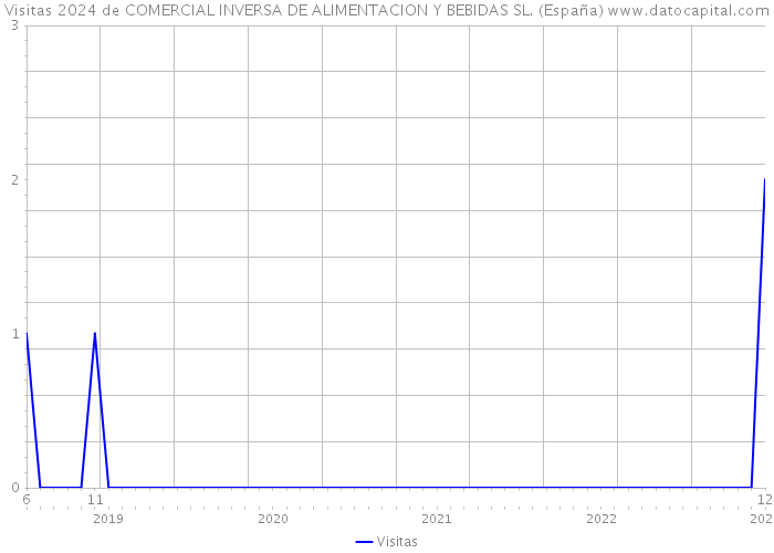 Visitas 2024 de COMERCIAL INVERSA DE ALIMENTACION Y BEBIDAS SL. (España) 