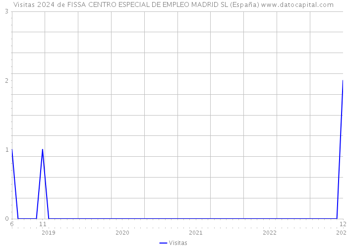 Visitas 2024 de FISSA CENTRO ESPECIAL DE EMPLEO MADRID SL (España) 