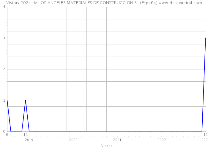 Visitas 2024 de LOS ANGELES MATERIALES DE CONSTRUCCION SL (España) 