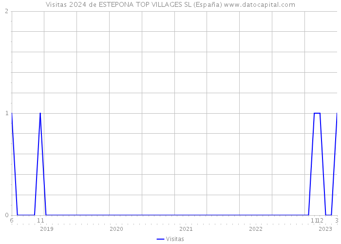 Visitas 2024 de ESTEPONA TOP VILLAGES SL (España) 