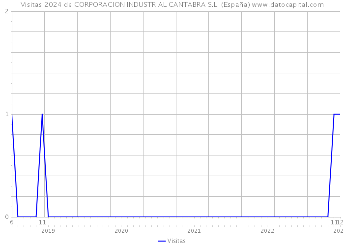 Visitas 2024 de CORPORACION INDUSTRIAL CANTABRA S.L. (España) 